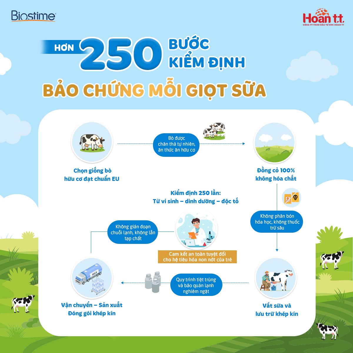 Tiêu chuẩn EU - Mỗi giọt sữa là 250 lần kiểm nghiệm 5 Mỗi lô sữa trước khi đóng lon đều phải trải qua tới 250 bước kiểm tra chất lượng